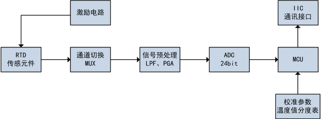 不懂模拟电路设计,如何完成温度信号采集?-芯城品牌采购网
