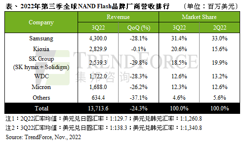 NANDFlash售价季跌约20-24%,铠侠:未来持续减产-芯城品牌采购网